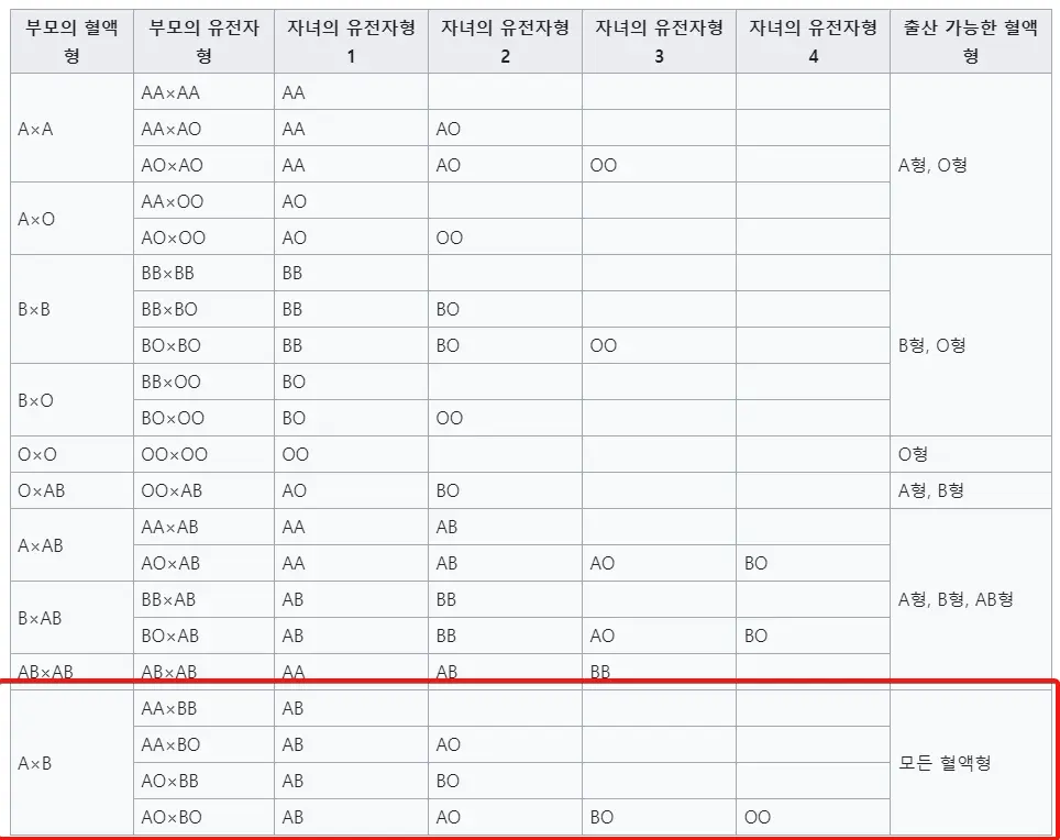 B형과 A형 사이에 나오는 혈액형-2