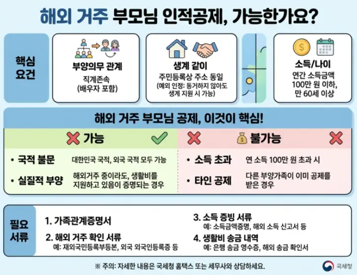 해외 거주하는 부모님 부양가족 공제 받을 수 있는 방법