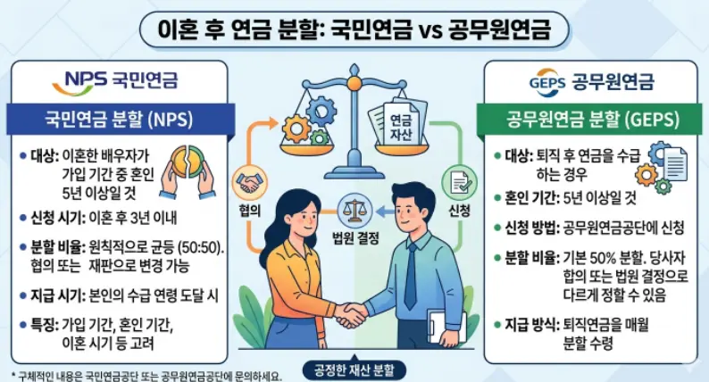 이혼 후 국민연금·공무원연금 분할