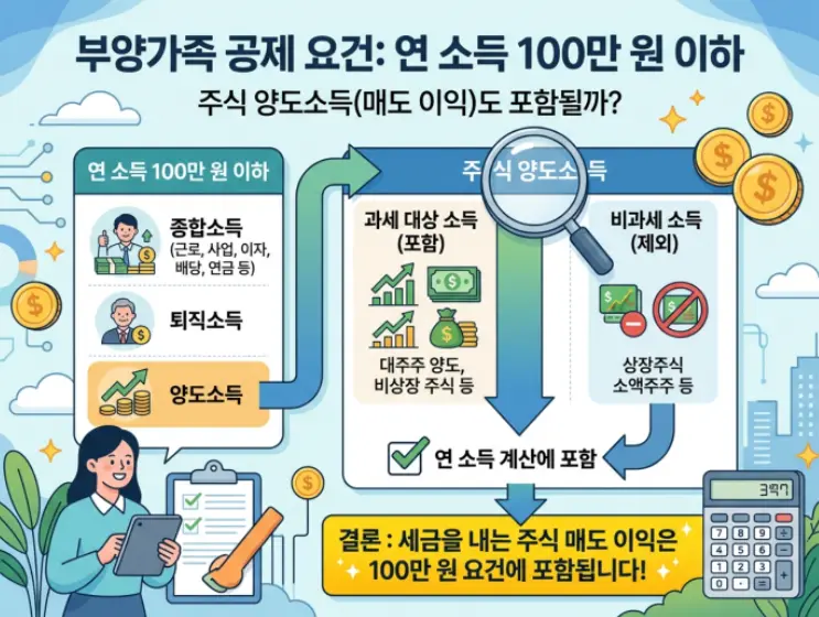 부양가족 소득 요건 100만원-1