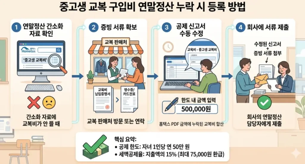 중고생-교복-구입비-연말정산-간소화 자료에-안-뜰-때-등록-방법