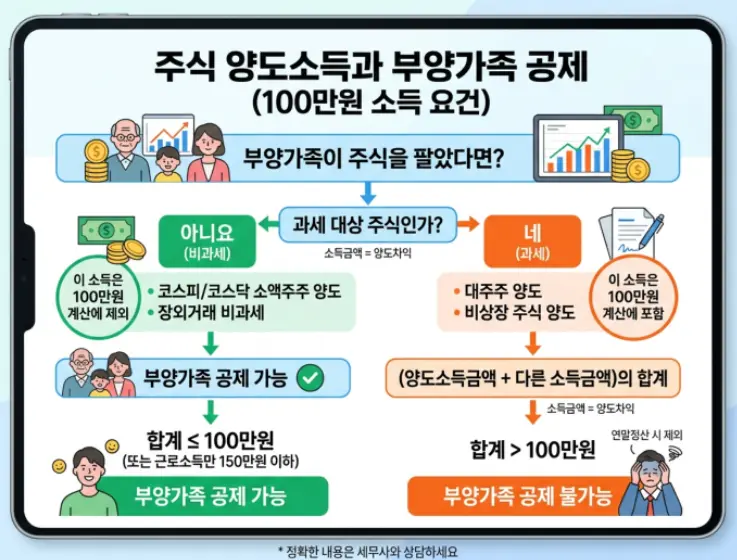 부양가족 소득 요건 100만원