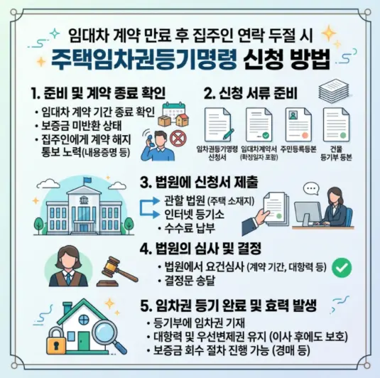 임대차-계약-만료-후-집주인이-연락 두절일-때