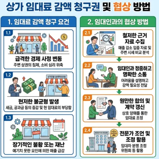 상가 임대료 감액청구권 행사 조건과 건물주 협의 방법