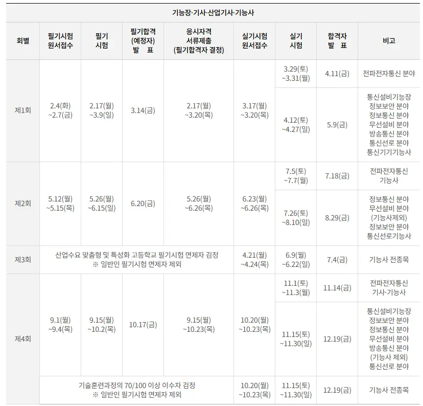 무선 설비 기사 시험 접수