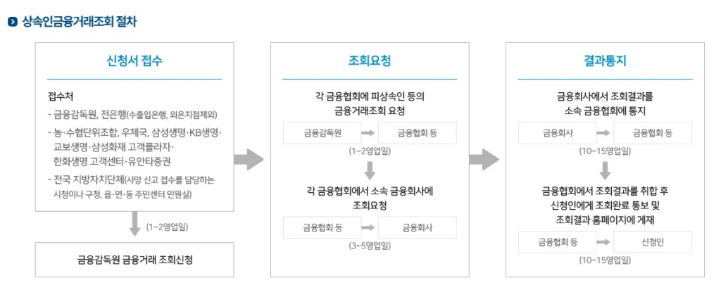 금융투자협회 상속인 금융거래 조회서비스