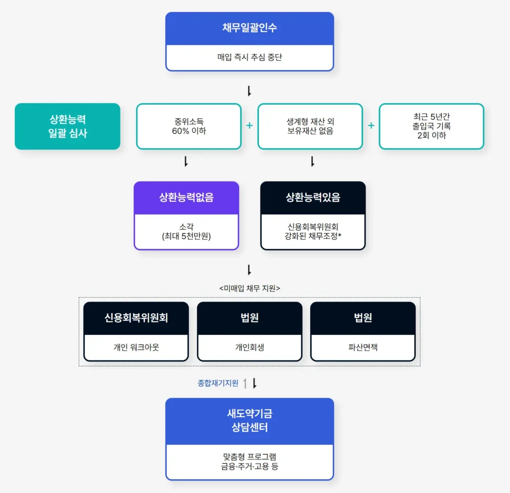 새도약기금 홈페이지-1