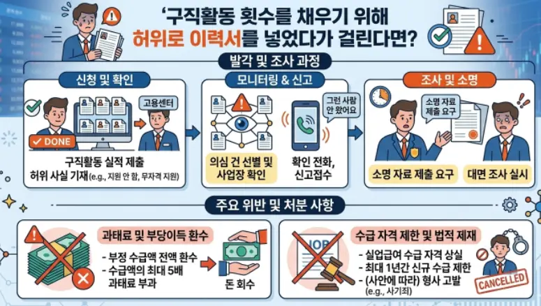 구직활동 횟수를 채우기 위해 허위로 이력서-1