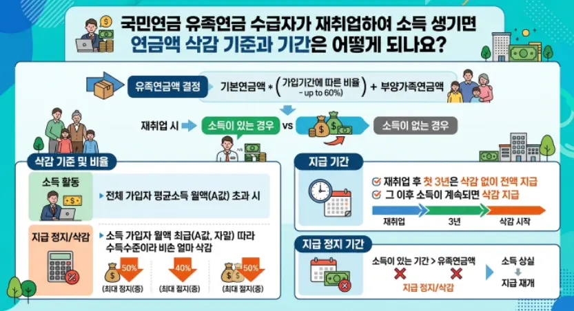 국민연금 유족연금 수급자가 재취업하여 소득 생기면 연금액 삭감 기준과 기간은 어떻게 되나요