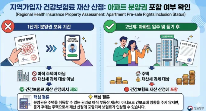 아파트-분양권-보유-시-지역가입자-건강보험료-재산-산정-1