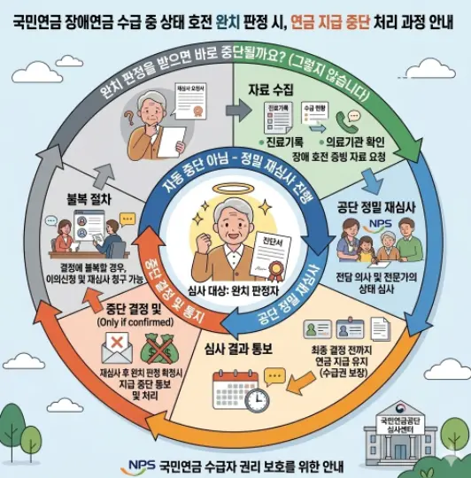 국민연금 장애연금 수급 중 상태가 호전되어 완치 판정 받으면 연금-1