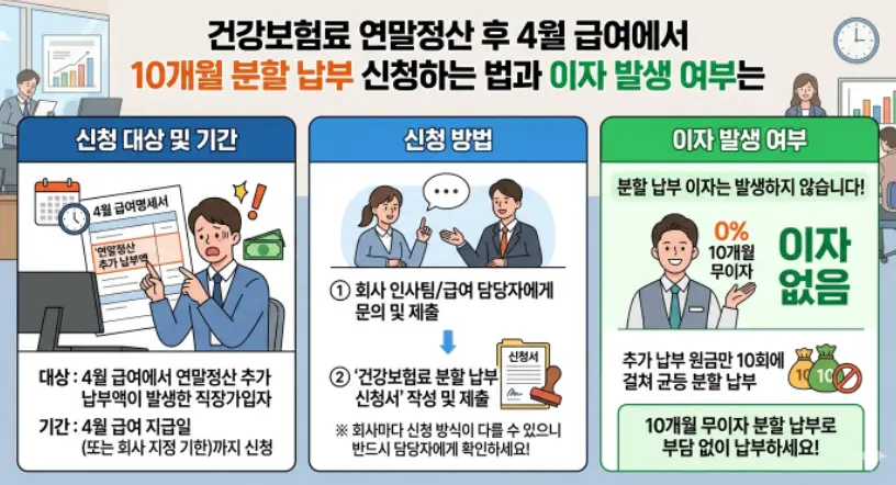 건강보험료 연말정산 후 4월 급여에서 10개월 분할 납부 신청하는 법과 이자 발생 여부는