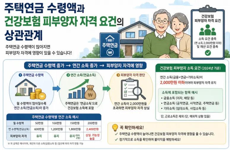 주택연금-수령액과-건강보험-피부양자 자격-요건의-상관관계