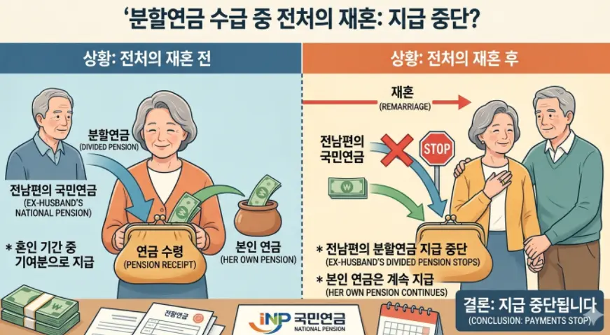 이혼한-전처가-재혼하면-남편의-국민연금