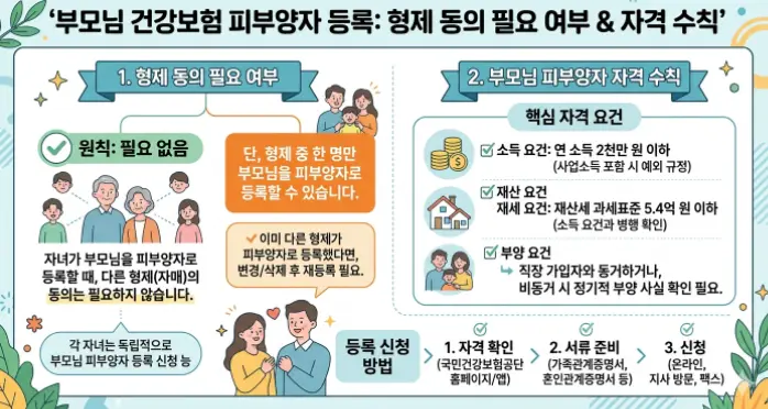 직장인 아들이 60세 넘은 무직 부모님을 건강보험 피부양자로 올릴 때-1