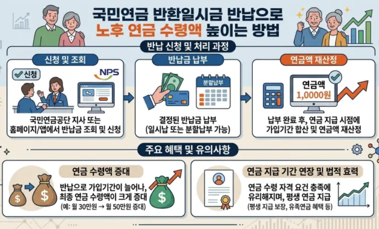 국민연금-반환일시금-반납으로-노후-연금-수령액-1