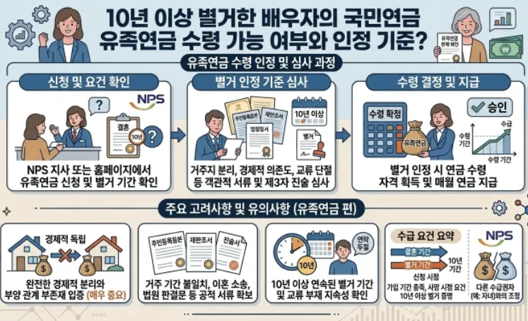 10년-이상-별거한-배우자의-국민연금-유족연금-수령-가능-1