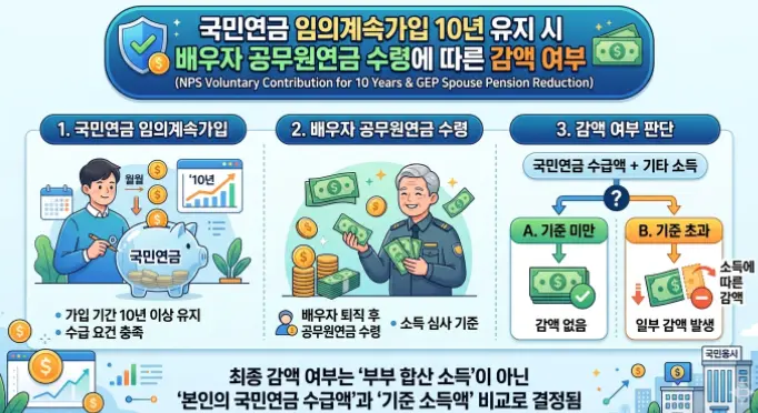 국민연금-임의계속가입으로-10년-채우려는데-남편이-공무원연금-수령자-1