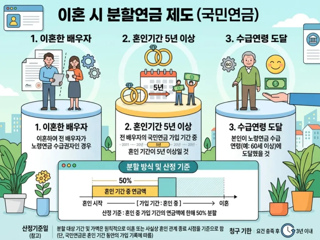 이혼 분할연금 조건 가입 기간 5년 계산 기준일