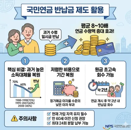 국민연금-반납금-제도