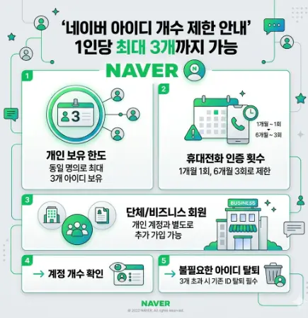 네이버-아이디-개수