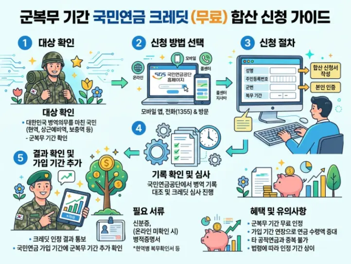 군복무 국민연금 가입기간 무료 합산 크레딧 신청 방법-1