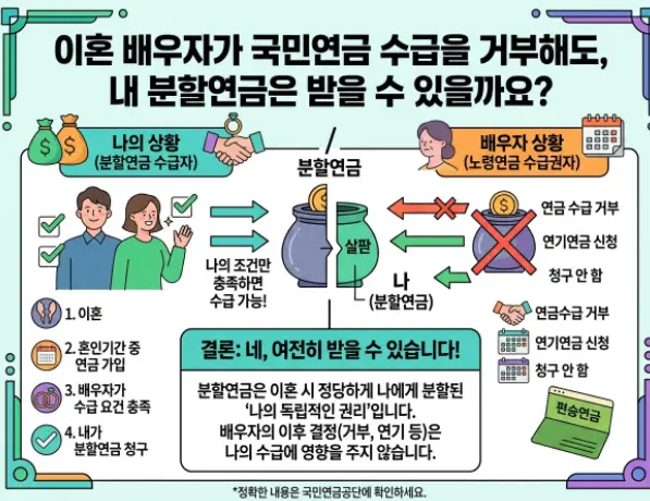 이혼한 전 배우자가 국민연금 수령을 거부하면 제 몫인 분할연금도 못 받게 되나요