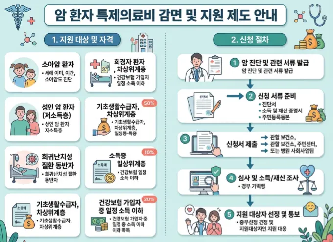 암 환자 산정특례 제도 신청 자격