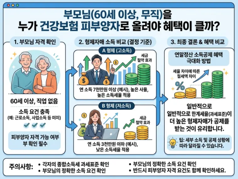 60세-무직-부모님-건강보험-피부양자-자녀-1