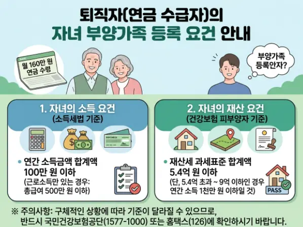 연금 수령액이 월 160만원인 은퇴자가 자녀 피부양자로 등록 가능한 재산 기준
