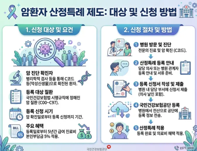 암 환자 산정특례 제도 신청 자격-1