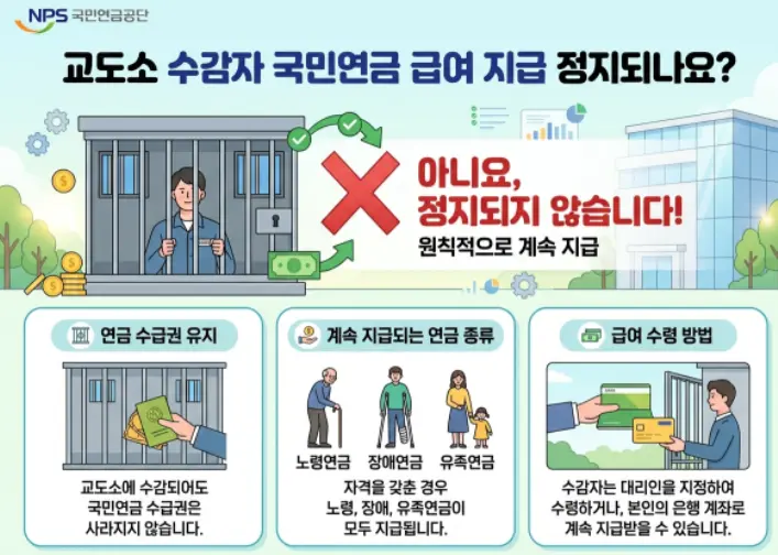 국민연금 수령자가 감옥에 수감되거나 구속되면 그 기간 동안 연금 지급이 정지