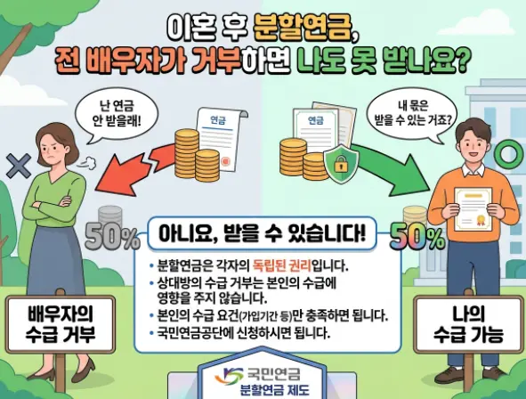 이혼한 전 배우자가 국민연금 수령을 거부하면 제 몫인 분할연금도 못 받게 되나요-1