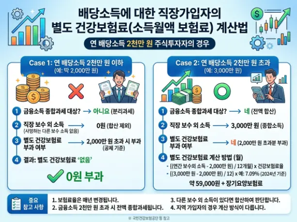주식-배당금-연-2000만-건강보험료