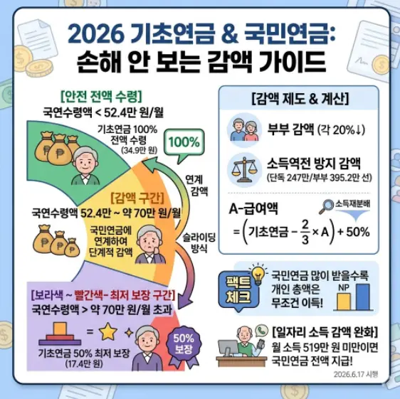 65세-이상-기초연금-신청-시-국민연금-수령액