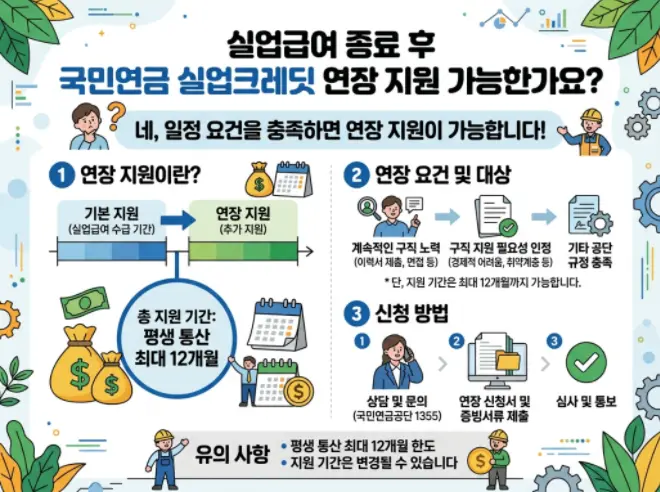 실업급여 수급 종료 후 국민연금 실업크레딧 국가 지원 기간