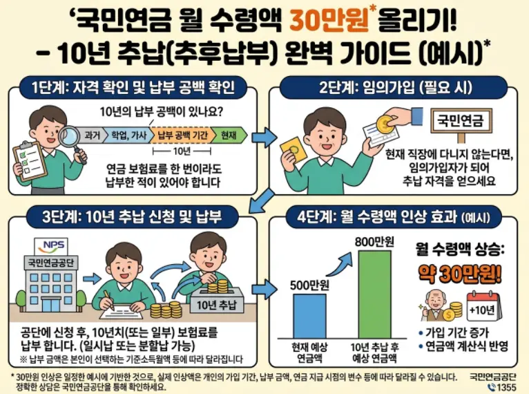 국민연금-추후납부-10년으로-노후-수령액-월-30만원-늘리는-방법-1