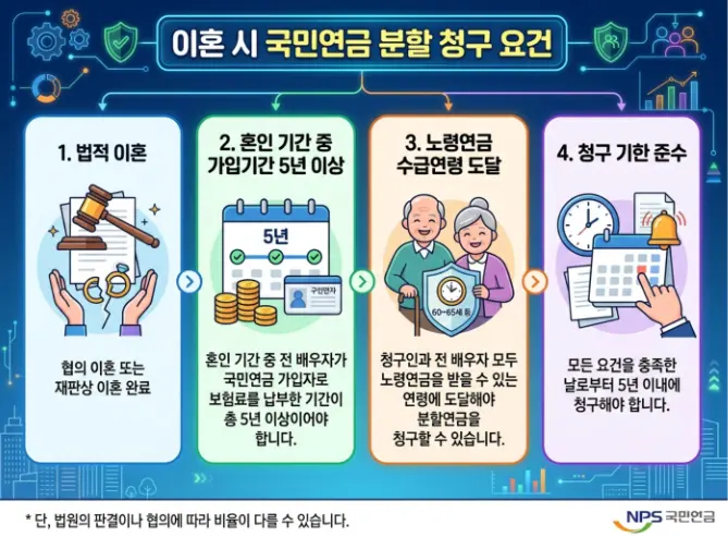 이혼-시-국민연금-분할연금-신청-조건과-절차-1
