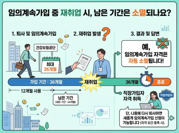 퇴사-후-임의계속가입-중-재취업하면 36개월-남은-기간-소멸