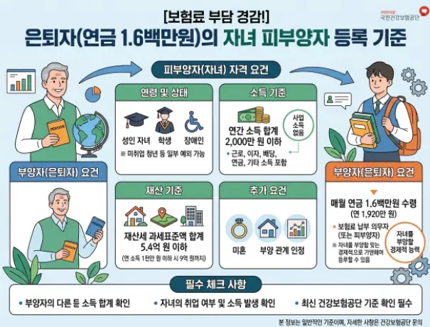 연금 수령액이 월 160만원인 은퇴자가 자녀 피부양자로 등록 가능한 재산 기준-1