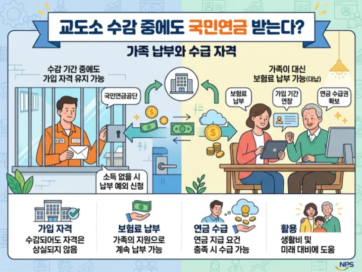 교도소 수감 중에도 국민연금