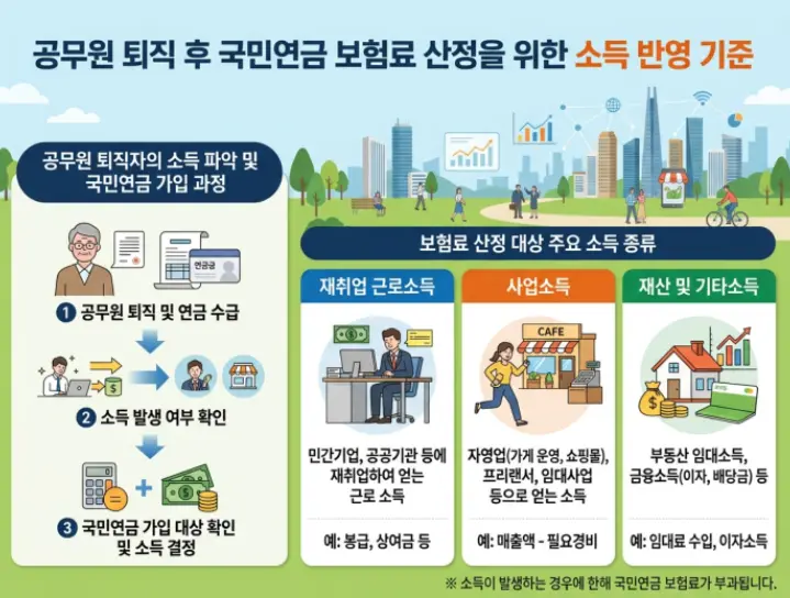 공무원 퇴직 후 국민연금 보험료 산정 시 소득 반영 기준-1