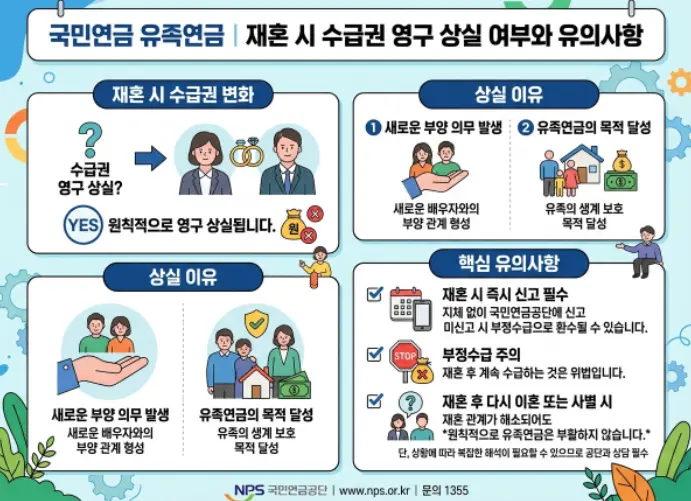 국민연금 유족연금 수령자 재혼 시 지급권 영구 소멸 여부