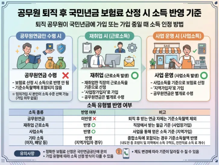 공무원 퇴직 후 국민연금 보험료 산정 시 소득 반영 기준