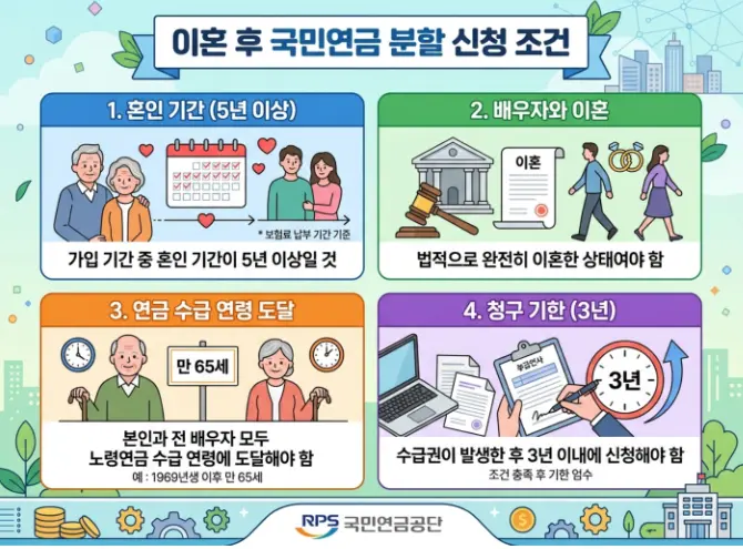 이혼-시-국민연금-분할연금-신청-조건과-절차
