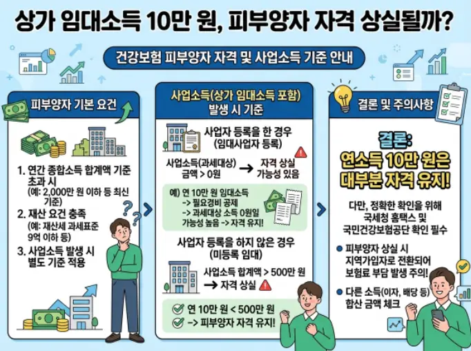 소액-상가-임대료-건보료-1