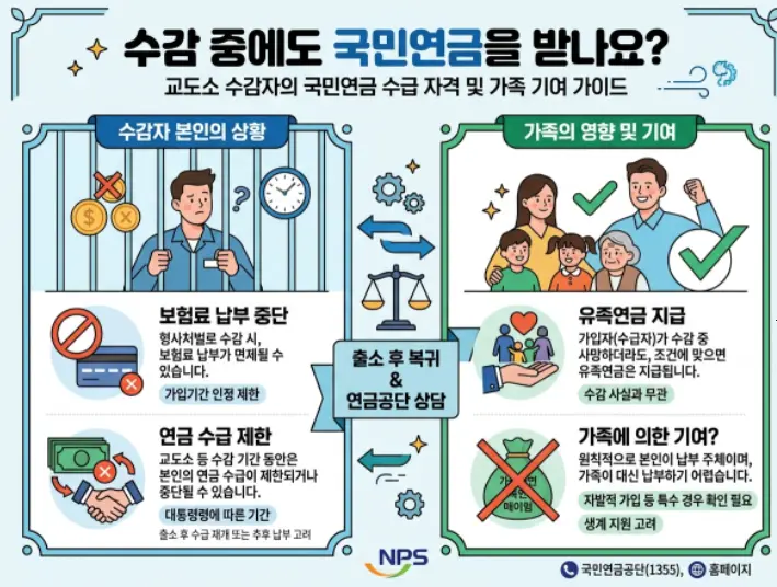 교도소 수감 중에도 국민연금-1