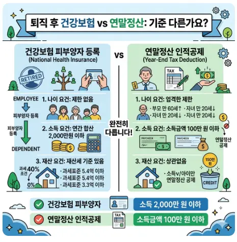 퇴직 후 건강보험 피부양자 등록과 연말정산 인적공제 기준