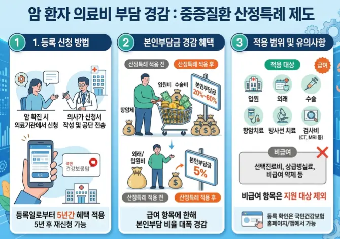 암-환자-산정특례-제도-활용