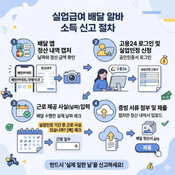 실업급여-배달-알바-소득-신고-절차